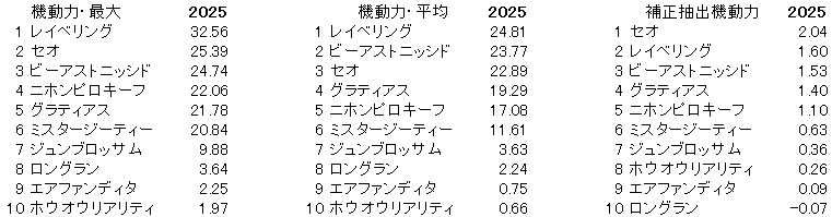 2025　マイラーズＣ　機動力
